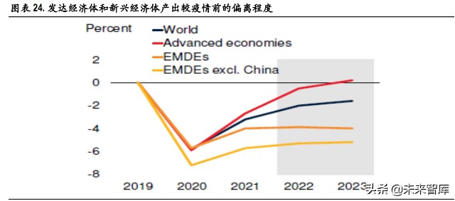 世界银行预测,2023 年新兴市场和发展中经济体总产出仍较疫情 前低 4%