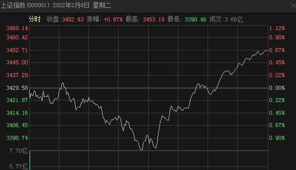 a股又是普涨的一天