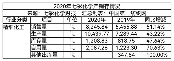 化学的主要知名客户包括德国巴斯夫,瑞士科莱恩,德国朗盛,大日本油墨