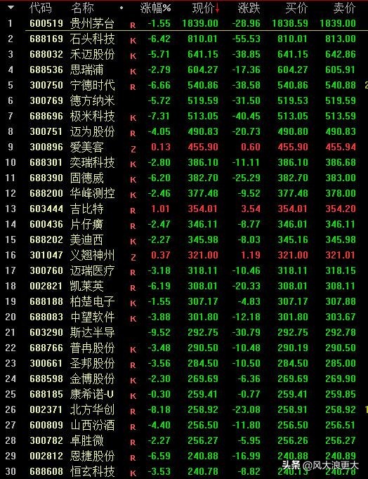 a股高价股虎年开市下跪发出重要信号