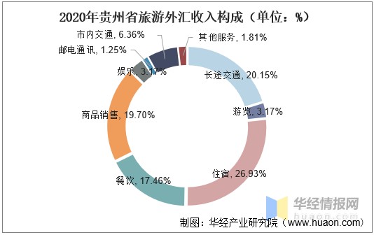 2020年贵州省旅游业市场现状分析图