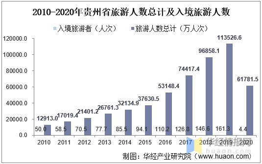 2020年贵州省旅游业市场现状分析图