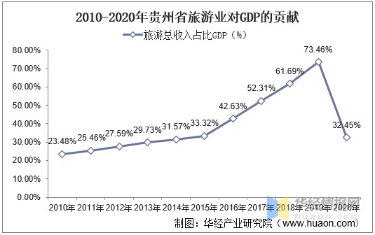 贵州省旅游业政策分析"十四五"开局后,贵州旅游产业进入高质量发展