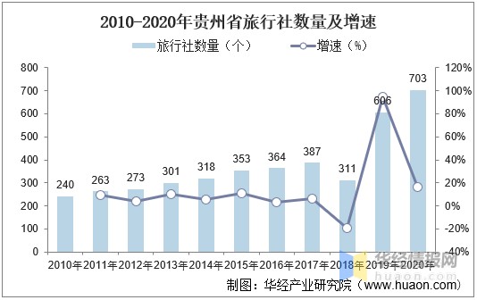 2020年贵州省旅游业市场现状分析图
