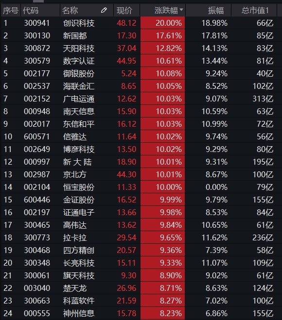 行情数据显示,此前60个交易日内,金融科技etf(159851)资金净流率高达