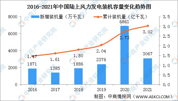 2021年中国风电行业运行情况总结及2022年行业走势预测