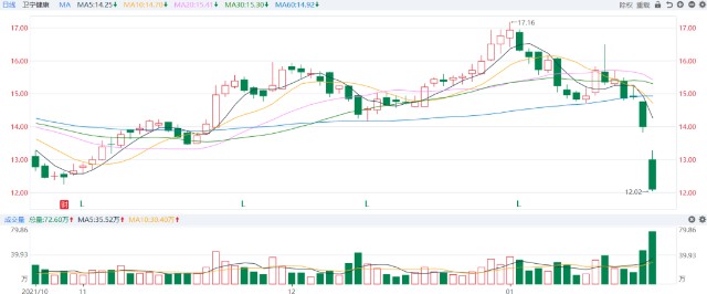 其中,卫宁健康是这两天在市场上跌势最猛的股票之一,1月24日下跌6%,1