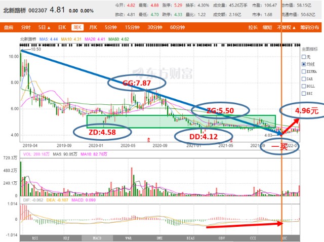 十优缠论北新路桥sz002307缠论技术分析
