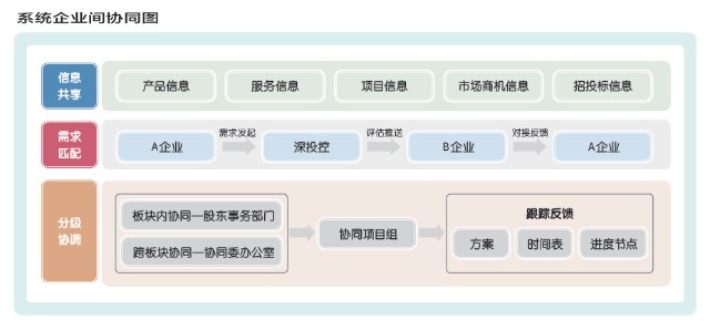 建立系统企业间协同(内部协同)机制优质科创资源挖掘赋能:形成"协同