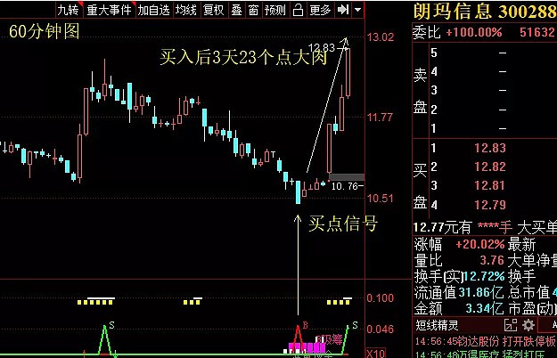 28尾盘出现买点信号,子非当天加仓并公开提示了机会,同时提示朗玛信息