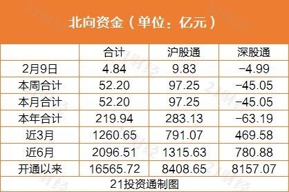 北向资金内部继续分化抛售光茅68亿元扫货这些个股