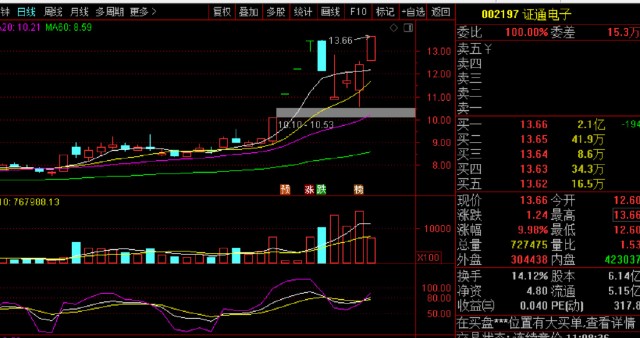 个股解析证通电子翠微股份远望谷能否继续持股