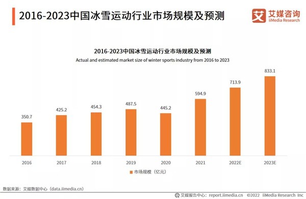 艾媒咨询《2022年中国冰雪运动行业发展趋势报告》另根据中国旅游研究