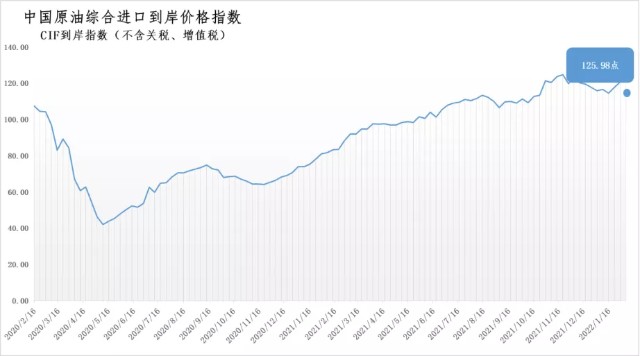 1月31日2月6日中国原油综合进口到岸价格指数为12598点