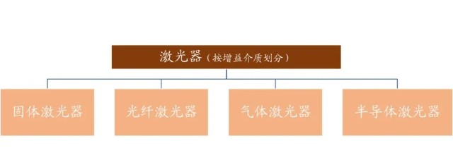 高功率半导体激光器(输出功率>1w)和低功率半导体激光器(输出功率≤1w