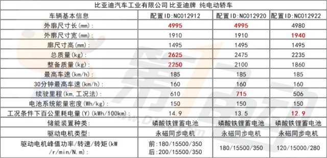 新款比亚迪汉最快下周预售发布五款车型动力参数曝光