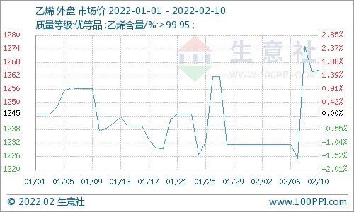 生意社化工分社乙烯分析师认为:目前原油方面:国际油价近期再创新高