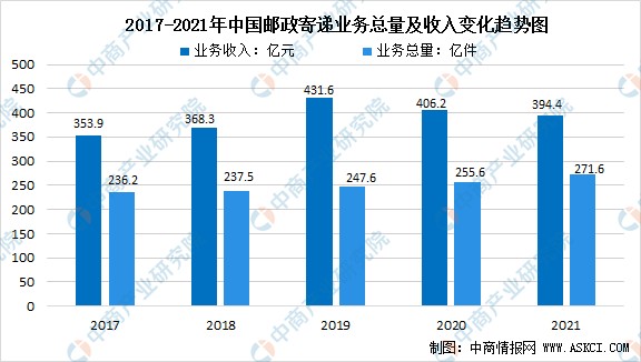 2021年中国快递行业运行情况总结及2022年行业走势预测