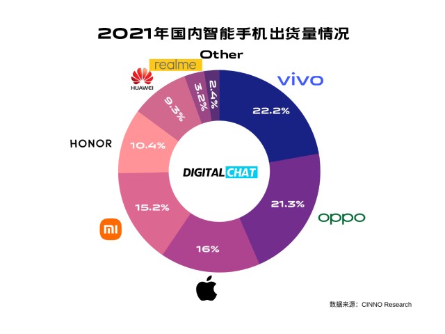 vivo登顶2021中国智能手机市场报告出炉苹果第三华为第六