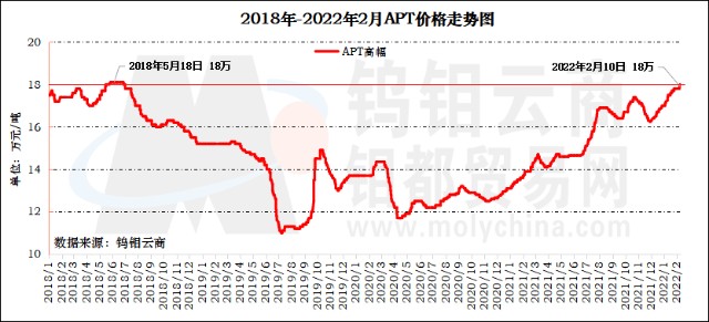 钨粉末市场订单平静,受原料价格居高不下影响,碳化钨目前低于270元