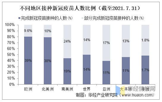 2021年全球新冠疫苗接种情况分析在后续接种中还存在诸多挑战