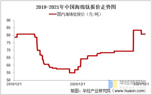 2021年海绵钛产量产能和产业链整体分析进出口和价格回归正常