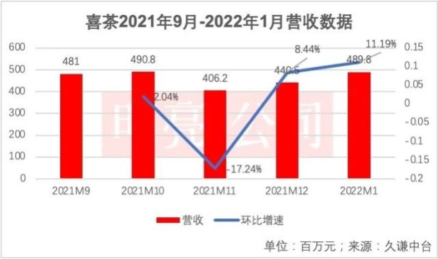 喜茶2022年1月营收49亿元环比增涨112春节7天营收107亿元