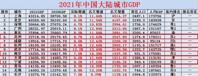 gdp数据,南京以17716亿的总量,连续两年跨过天津,站稳全国榜单第10位