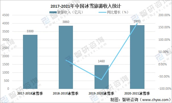 2022年中国冰雪旅游产业发展现状分析预计20212022冰雪季旅游人数将