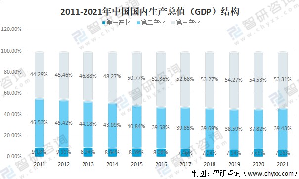 2021年中国国内生产总值gdpgdp结构及人均国内生产总值分析图