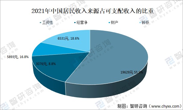 2021年中国居民收入来源占可支配收入的比重2021年中国居民人均工资性