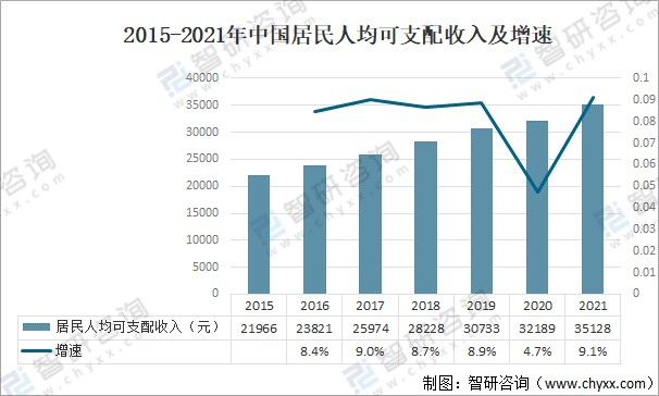 2021年中国居民收入和消费支出现状分析城乡居民人均收入比缩小图