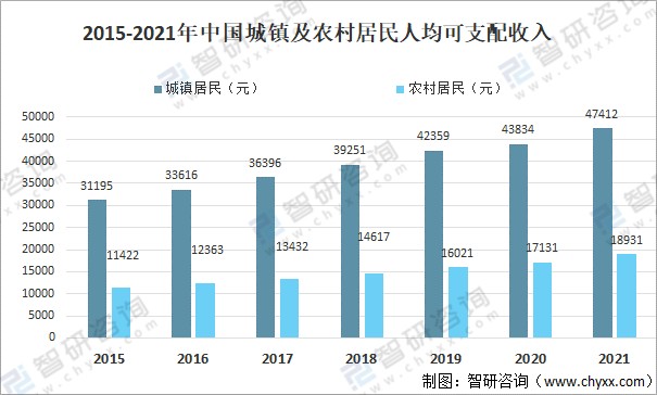 2021年中国城镇居民人均可支配收入47412元,增长8