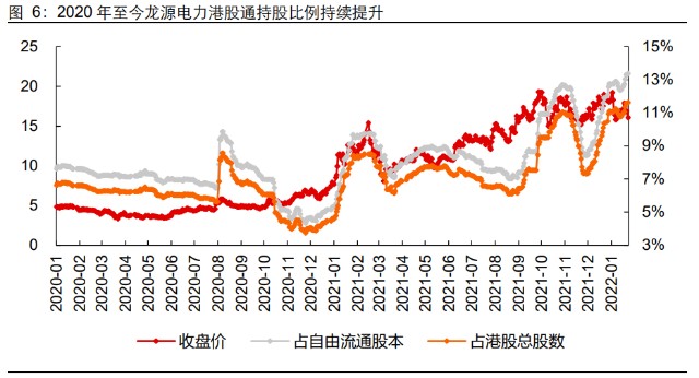 龙源电力港股行情走强的背后是港股通持股比例快速提升,在南下资金的