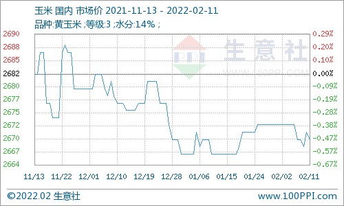 年后玉米价格小幅震荡前行27211