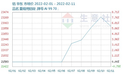 节后氟化铝价格下跌