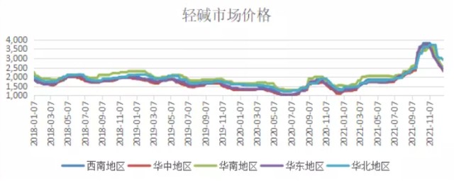 2022年中国纯碱市场规模及价格影响因素分析