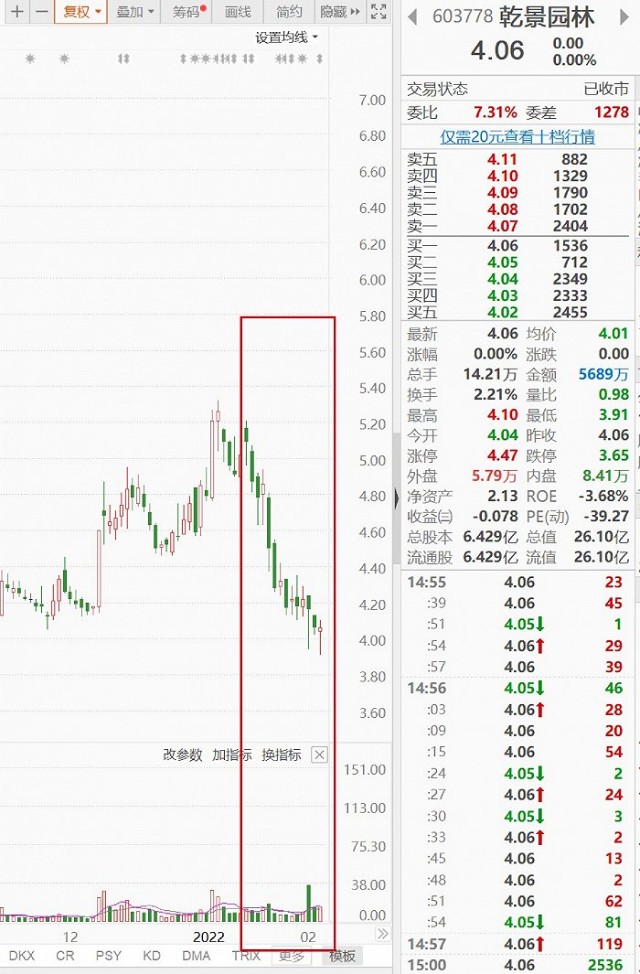 遭遇国资大股东及实控人轮番减持乾景园林业绩亏损扩大回购股票有用吗