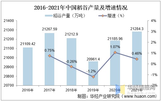 2021年中国稻谷行业发展现状及进出口分析稻谷出口金额持续增长