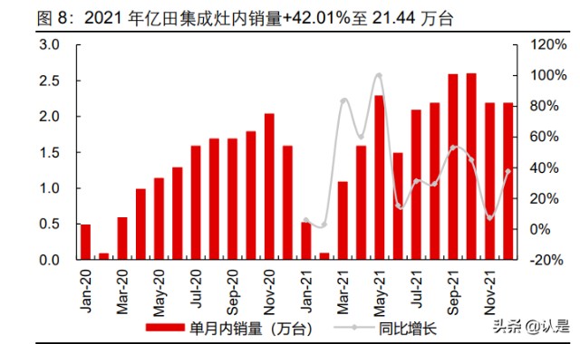 集成灶行业之亿田智能研究报告:迈向一阵,"亿"气风