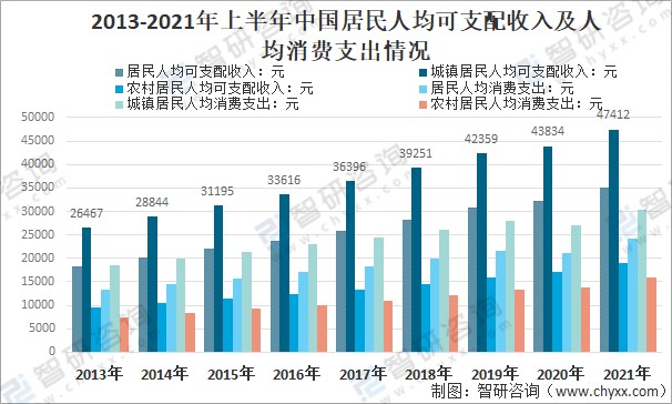 2021年中国居民人均可支配收入35128元,城镇居民人均可支配收入47412