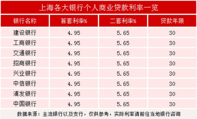 国家一连串调控政策和重要发声,目前,上海房贷利率呈现整体下降趋势