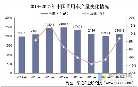 2021年中国乘用车产销量和品牌乘用车销量分析图