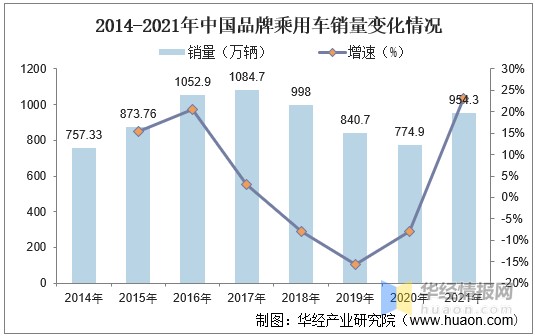 2021年中国乘用车产销量和品牌乘用车销量分析图