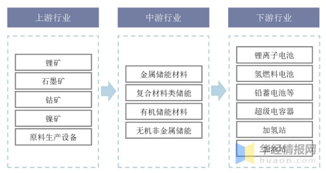 2020年中国储能材料产业链上中下游及未来发展趋势分析图