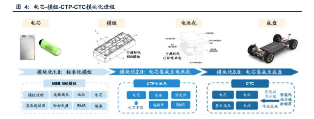 宁德时代的ctc(cell to chassis)电池技术,即将电池集成至底盘,可视为