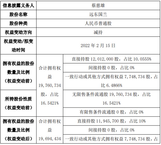 远东国兰股东蔡慈雄减持663万股权益变动后持股比例为10