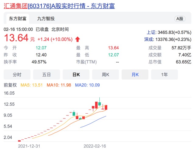 而在大热的基建板块中,去年底刚刚登陆资本市场的汇通集团(603176)无