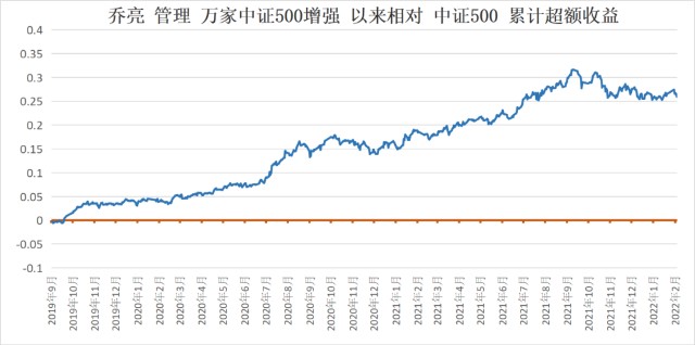 如何挑选中证500指数增强基金