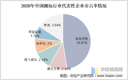 2021年中国潮流玩具市场现状乘z世代人群消费东风产业快速扩张